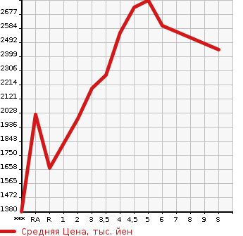 Аукционная статистика: График изменения цены TOYOTA Тойота  SIENTA Сиента  2023 в зависимости от аукционных оценок