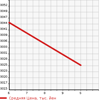 Аукционная статистика: График изменения цены TOYOTA Тойота  SIENTA Сиента  2026 в зависимости от аукционных оценок