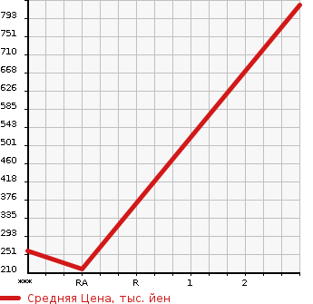 Аукционная статистика: График изменения цены TOYOTA Тойота  SERA Сера  1991 в зависимости от аукционных оценок