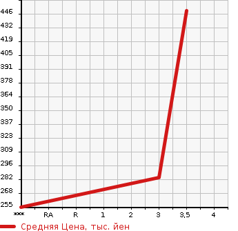 Аукционная статистика: График изменения цены TOYOTA Тойота  RUSH Раш  2006 1490 J210E  в зависимости от аукционных оценок