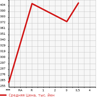 Аукционная статистика: График изменения цены TOYOTA Тойота  RUSH Раш  2009 1500 J200E  в зависимости от аукционных оценок
