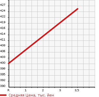 Аукционная статистика: График изменения цены TOYOTA Тойота  RUSH Раш  2011 1500 J200E  в зависимости от аукционных оценок