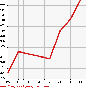 Аукционная статистика: График изменения цены TOYOTA Тойота  RUSH Раш  2006 1500 J200E G в зависимости от аукционных оценок