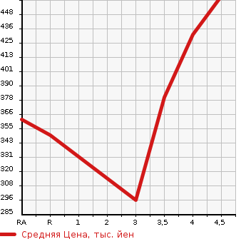 Аукционная статистика: График изменения цены TOYOTA Тойота  RUSH Раш  2007 1500 J200E G в зависимости от аукционных оценок