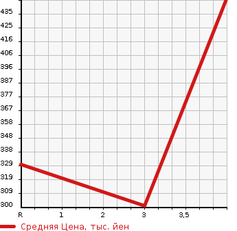 Аукционная статистика: График изменения цены TOYOTA Тойота  RUSH Раш  2008 1500 J200E G L PACKAGE в зависимости от аукционных оценок