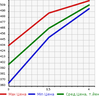 Аукционная статистика: График изменения цены TOYOTA Тойота  RUSH Раш  2010 1500 J200E G L PACKAGE в зависимости от аукционных оценок