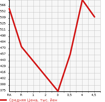 Аукционная статистика: График изменения цены TOYOTA Тойота  RUSH Раш  2011 1500 J200E G L PACKAGE в зависимости от аукционных оценок