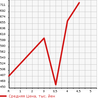 Аукционная статистика: График изменения цены TOYOTA Тойота  RUSH Раш  2013 1500 J200E G L PACKAGE в зависимости от аукционных оценок