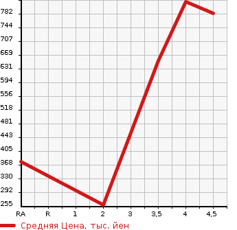 Аукционная статистика: График изменения цены TOYOTA Тойота  RUSH Раш  2014 1500 J200E G L PACKAGE в зависимости от аукционных оценок