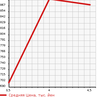 Аукционная статистика: График изменения цены TOYOTA Тойота  RUSH Раш  2015 1500 J200E G L PACKAGE в зависимости от аукционных оценок