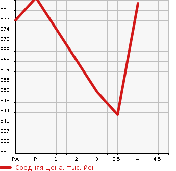 Аукционная статистика: График изменения цены TOYOTA Тойота  RUSH Раш  2008 1500 J200E X в зависимости от аукционных оценок