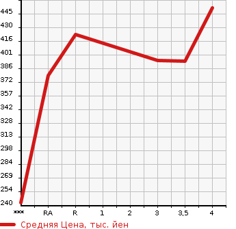 Аукционная статистика: График изменения цены TOYOTA Тойота  RUSH Раш  2009 1500 J200E X в зависимости от аукционных оценок