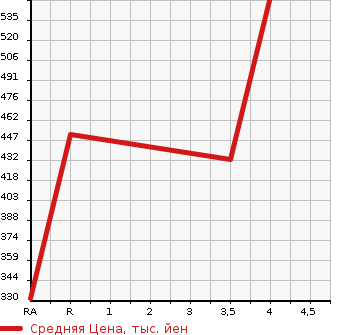 Аукционная статистика: График изменения цены TOYOTA Тойота  RUSH Раш  2010 1500 J200E X в зависимости от аукционных оценок