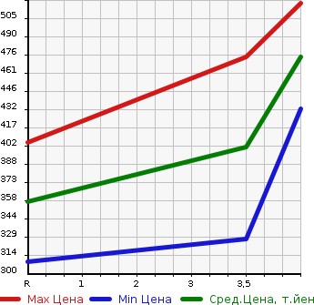 Аукционная статистика: График изменения цены TOYOTA Тойота  RUSH Раш  2011 1500 J200E X в зависимости от аукционных оценок