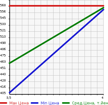 Аукционная статистика: График изменения цены TOYOTA Тойота  RUSH Раш  2012 1500 J200E X в зависимости от аукционных оценок