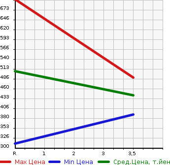 Аукционная статистика: График изменения цены TOYOTA Тойота  RUSH Раш  2012 1500 J200E X SMART EDITION в зависимости от аукционных оценок