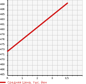 Аукционная статистика: График изменения цены TOYOTA Тойота  RUSH Раш  2013 1500 J210E  в зависимости от аукционных оценок