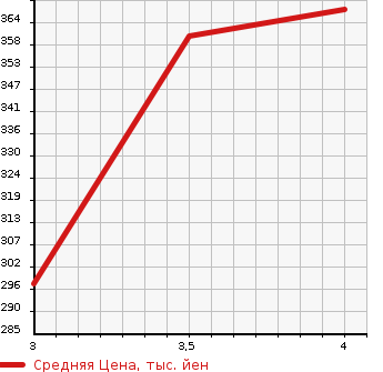 Аукционная статистика: График изменения цены TOYOTA Тойота  RUSH Раш  2008 1500 J210E 4WD G в зависимости от аукционных оценок