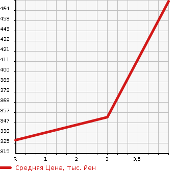 Аукционная статистика: График изменения цены TOYOTA Тойота  RUSH Раш  2009 1500 J210E 4WD G L PACKAGE в зависимости от аукционных оценок