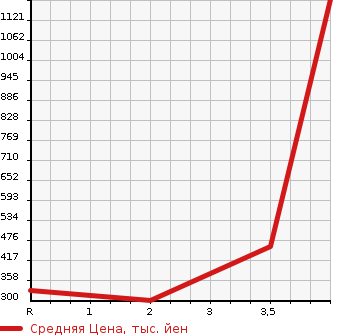 Аукционная статистика: График изменения цены TOYOTA Тойота  RUSH Раш  2011 1500 J210E 4WD G L PACKAGE в зависимости от аукционных оценок