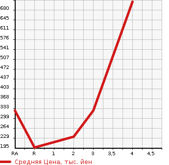 Аукционная статистика: График изменения цены TOYOTA Тойота  RUSH Раш  2009 1500 J210E 4WD X в зависимости от аукционных оценок