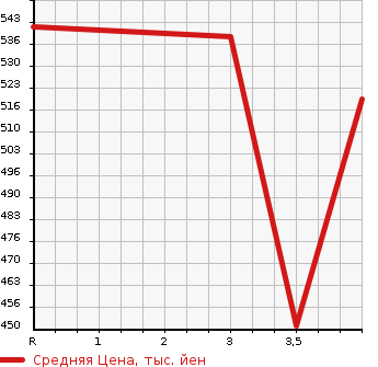 Аукционная статистика: График изменения цены TOYOTA Тойота  RUSH Раш  2010 1500 J210E G в зависимости от аукционных оценок