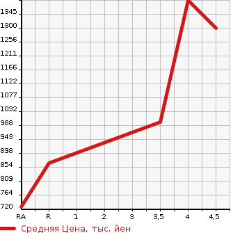 Аукционная статистика: График изменения цены TOYOTA Тойота  RUSH Раш  2015 1500 J210E G L PACKAGE 4WD в зависимости от аукционных оценок