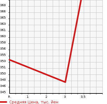 Аукционная статистика: График изменения цены TOYOTA Тойота  RUSH Раш  2007 1500 J210E X в зависимости от аукционных оценок