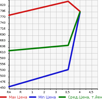 Аукционная статистика: График изменения цены TOYOTA Тойота  RUSH Раш  2014 1500 J210E X 4WD в зависимости от аукционных оценок