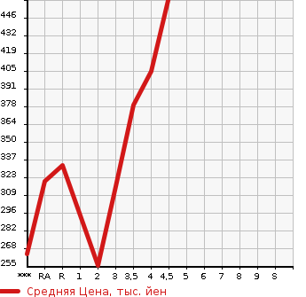 Аукционная статистика: График изменения цены TOYOTA Тойота  RUSH Раш  2006 в зависимости от аукционных оценок