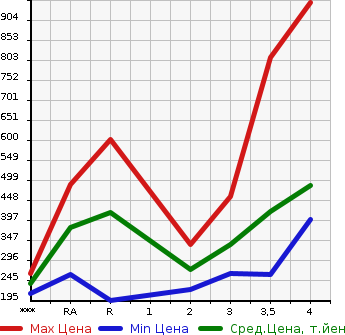 Аукционная статистика: График изменения цены TOYOTA Тойота  RUSH Раш  2009 в зависимости от аукционных оценок