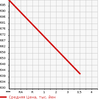Аукционная статистика: График изменения цены TOYOTA Тойота  REGIUS VAN Региус Ван  2004 2000 TRH112V DX GL PACKAGE в зависимости от аукционных оценок