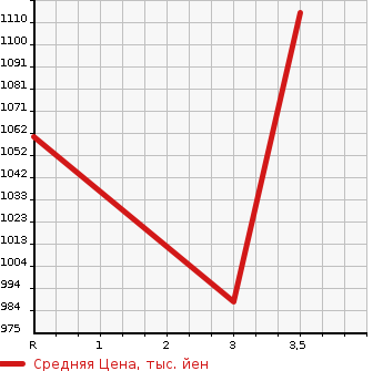 Аукционная статистика: График изменения цены TOYOTA Тойота  REGIUS VAN Региус Ван  2013 2000 TRH200K  в зависимости от аукционных оценок