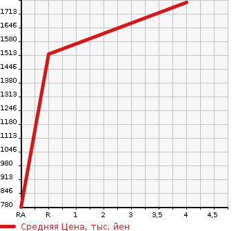 Аукционная статистика: График изменения цены TOYOTA Тойота  REGIUS VAN Региус Ван  2016 2000 TRH200K LONG DX в зависимости от аукционных оценок