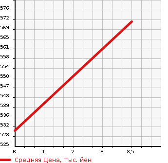 Аукционная статистика: График изменения цены TOYOTA Тойота  REGIUS VAN Региус Ван  2007 2000 TRH200K WELL CAB в зависимости от аукционных оценок