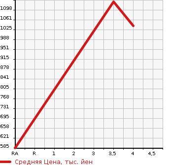 Аукционная статистика: График изменения цены TOYOTA Тойота  REGIUS VAN Региус Ван  2013 2000 TRH200K WELL CAB в зависимости от аукционных оценок
