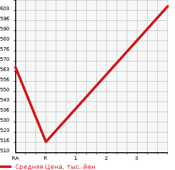 Аукционная статистика: График изменения цены TOYOTA Тойота  REGIUS VAN Региус Ван  2007 2000 TRH200V  в зависимости от аукционных оценок
