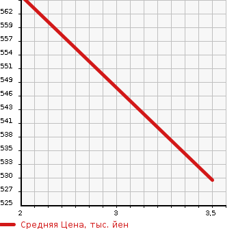 Аукционная статистика: График изменения цены TOYOTA Тойота  REGIUS VAN Региус Ван  2013 2000 TRH200V  в зависимости от аукционных оценок