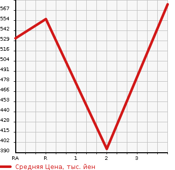 Аукционная статистика: График изменения цены TOYOTA Тойота  REGIUS VAN Региус Ван  2005 2000 TRH200V DX в зависимости от аукционных оценок