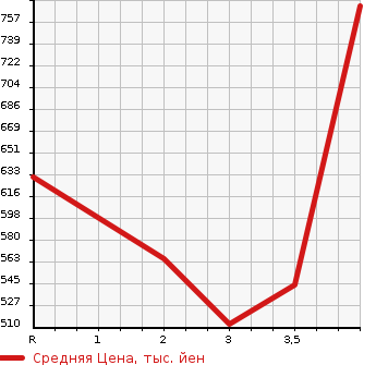 Аукционная статистика: График изменения цены TOYOTA Тойота  REGIUS VAN Региус Ван  2011 2000 TRH200V DX в зависимости от аукционных оценок