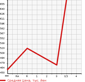 Аукционная статистика: График изменения цены TOYOTA Тойота  REGIUS VAN Региус Ван  2012 2000 TRH200V DX в зависимости от аукционных оценок