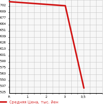 Аукционная статистика: График изменения цены TOYOTA Тойота  REGIUS VAN Региус Ван  2014 2000 TRH200V DX в зависимости от аукционных оценок