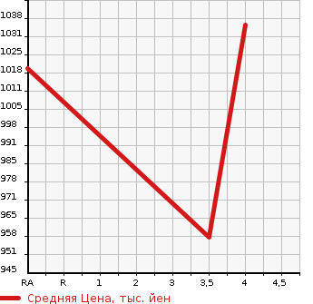 Аукционная статистика: График изменения цены TOYOTA Тойота  REGIUS VAN Региус Ван  2015 2000 TRH200V DX в зависимости от аукционных оценок