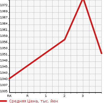 Аукционная статистика: График изменения цены TOYOTA Тойота  REGIUS VAN Региус Ван  2020 2000 TRH200V DX в зависимости от аукционных оценок