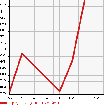 Аукционная статистика: График изменения цены TOYOTA Тойота  REGIUS VAN Региус Ван  2011 2000 TRH200V DX GL PACKAGE в зависимости от аукционных оценок