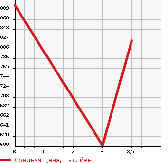 Аукционная статистика: График изменения цены TOYOTA Тойота  REGIUS VAN Региус Ван  2014 2000 TRH200V DX GL PACKAGE в зависимости от аукционных оценок