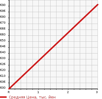Аукционная статистика: График изменения цены TOYOTA Тойота  REGIUS VAN Региус Ван  2014 2000 TRH200V DX LONG в зависимости от аукционных оценок
