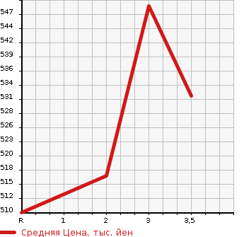 Аукционная статистика: График изменения цены TOYOTA Тойота  REGIUS VAN Региус Ван  2010 2000 TRH200V LONG DX в зависимости от аукционных оценок
