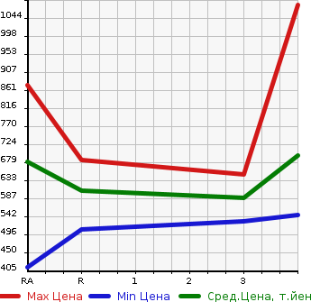 Аукционная статистика: График изменения цены TOYOTA Тойота  REGIUS VAN Региус Ван  2013 2000 TRH200V LONG DX в зависимости от аукционных оценок