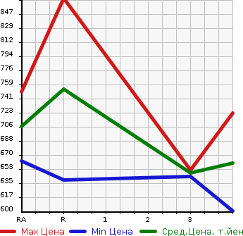 Аукционная статистика: График изменения цены TOYOTA Тойота  REGIUS VAN Региус Ван  2014 2000 TRH200V LONG DX в зависимости от аукционных оценок